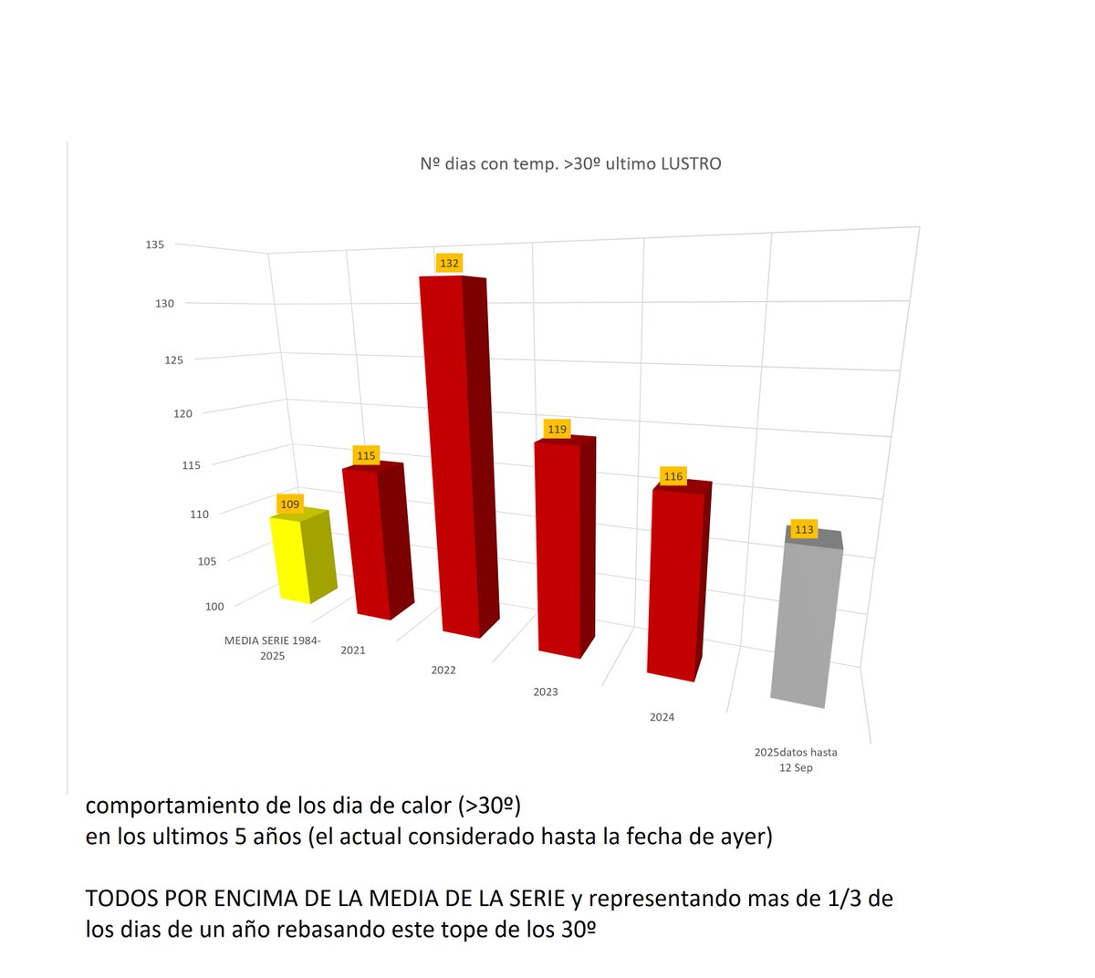 CONTEXTUALIZANDO EL CALOR . Serie 1984-2025 MOLINA Murcia. Valle Prelitoral – Vega media del rio SEGURA

recrudecimiento del calor,alojado en los últimos años rebasando topes y medias para los tiempos actuales
Datos incluyen comentarios y reflexiones al respecto

📸JM.Serna 2025