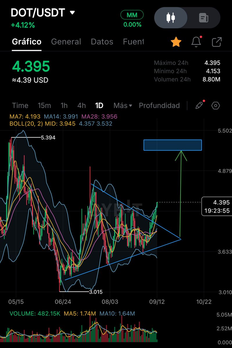 ctrader07's tweet photo. 🚨Breaking it $dot  #crypto https://t.co/bPvJ7hNUZJ