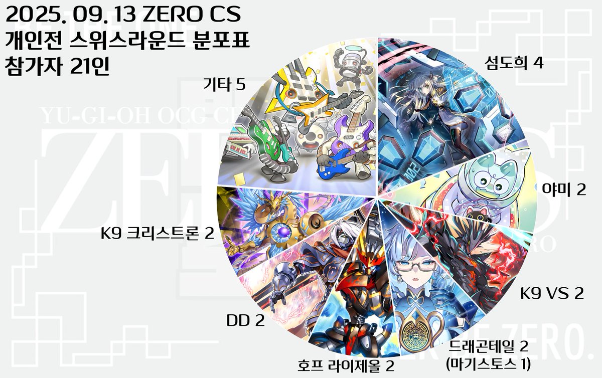 석계 에리어제로 9월 13일 ZERO CS 개인전 분포표 안내> 참가자 21인 스위스 4라운드 후 토너먼트 8강 진행 섬도희 4 야미  2 K9 VS 2 드래곤테일(마기스토스 1) 2 호프 라이제올 2 DD 2