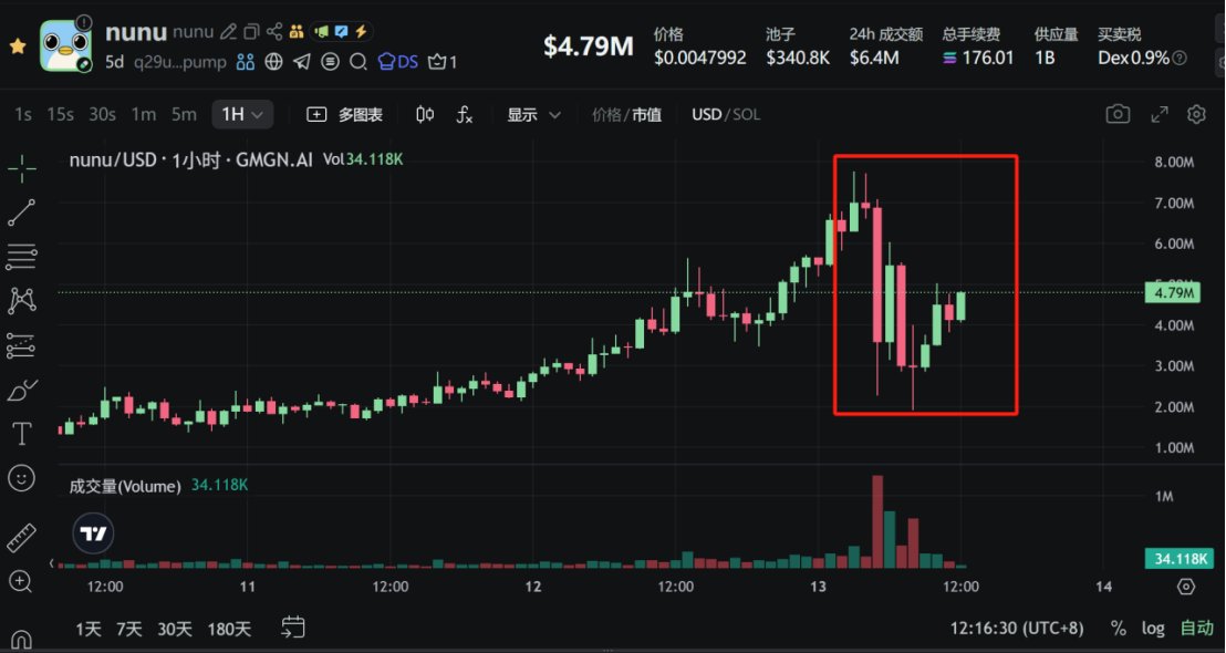 BTCOld8's tweet photo. 链上土狗 #memecoin 回暖，但狗庄洗盘的幅度也越来越大了！

$nunu 的狗庄真尼玛阴险，早上四个小时从ATH 700多万直接跌倒100多万，连涨了五六天终于洗了第一次，7倍的跌幅谁能忍住不下车，洗完后立马开V，日线继续保持上升趋势，这怕不是要成为下一个 $momo 

还有最近的 $kiki 、 $lumo 、 $PANDU 、 $KUUSOU 、 $NOBORU 、 $juju 等，感觉像是一个开发商批量生产的，头像都是画风相同，IP类似的可爱漫画动物盘，有点当时E链当时matt系列的意思

虽然被洗下车了几次，但侧面说明了链上土狗 #meme 行情好起来了，DEV们开始工厂式流水线开盘，几十万上百万的盘子逐渐变多，发射成功率也高了，这一波大概率要诞生点新的金狗系列！