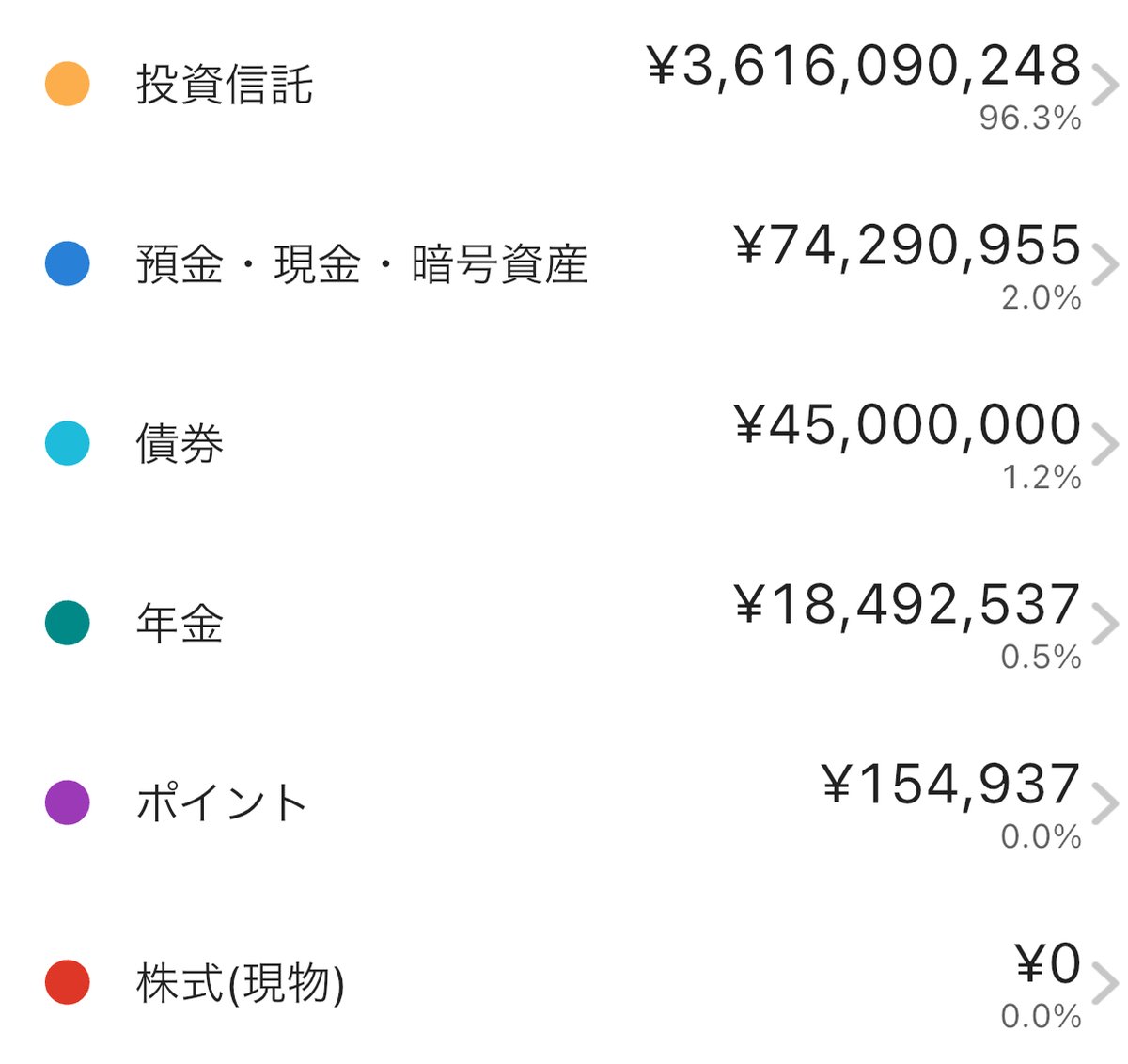 alljon12's tweet image. 純金融資産37億円の内訳
生活費（月1000万円）は現預金で。
現預金がなくなったら、必要な時に必要な分だけを債券や投信を現金化する予定。老後やリタイア後の参考まで！