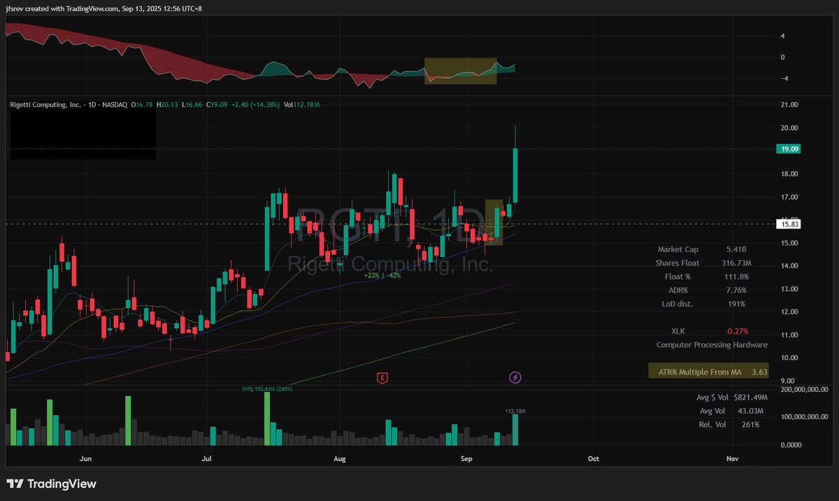 Jeff Sun, CFTe (@jfsrevg) on Twitter photo $RGTI - This is how tight <a href="/Qullamaggie/">Kristjan Kullamägi 🇺🇦</a> executes his trade, hallmark of tight risk for asymmetrical idea
A few pointers to also observed,
1. Liquidity
2. RS
3. High ADR%
4. Price traded out of 5 days consolidated price action (0 anticipation trade)
5. Entry is not extended from $RGTI - This is how tight <a href="/Qullamaggie/">Kristjan Kullamägi 🇺🇦</a> executes his trade, hallmark of tight risk for asymmetrical idea
A few pointers to also observed,
1. Liquidity
2. RS
3. High ADR%
4. Price traded out of 5 days consolidated price action (0 anticipation trade)
5. Entry is not extended from