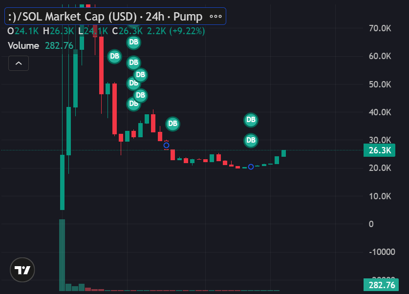 And the chart is primed for a degen buy. Get it lads! All creator fees go to UPMC Childrens Hospital. 

This is the cause that the original creator of the smiley emoticon supports annually on smiley face day!

Have a play and help the cause!