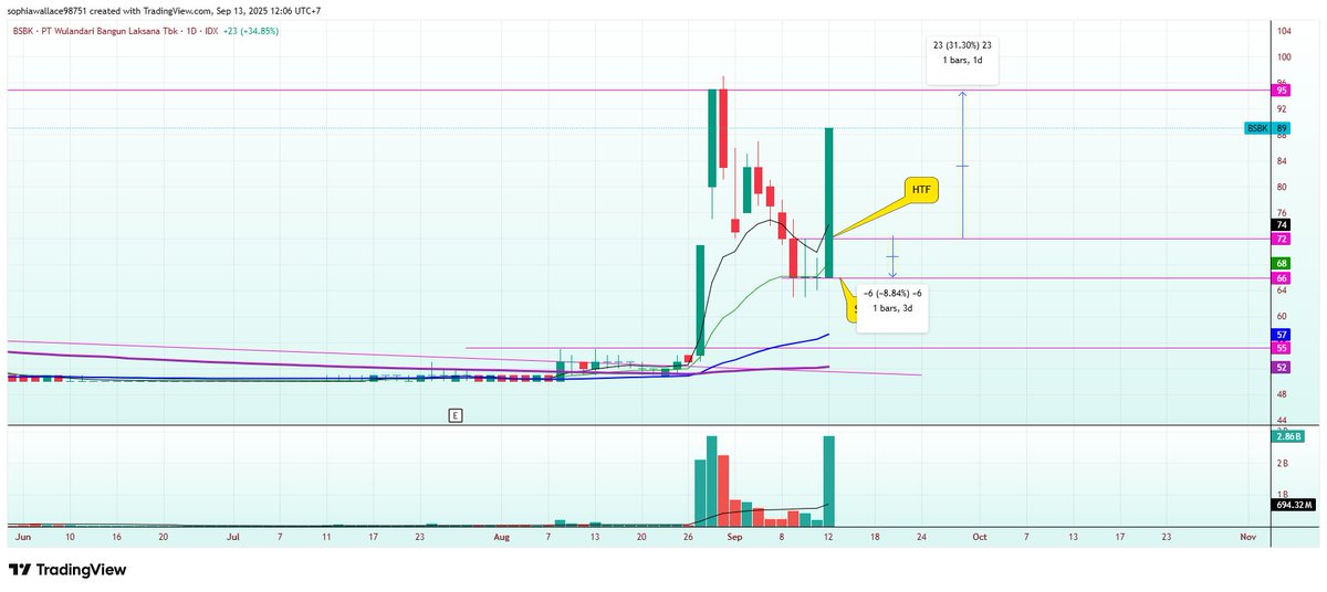moharifr's tweet photo. Bought the HTF $BSBK (an IDX stock) turned out to be very successfull. Risking 8% for the 30% reward with 18-20% position sizing. My mentor @LeifSoreide, do you have any comment/suggestion from my analysis? https://t.co/gwbZWnujLs