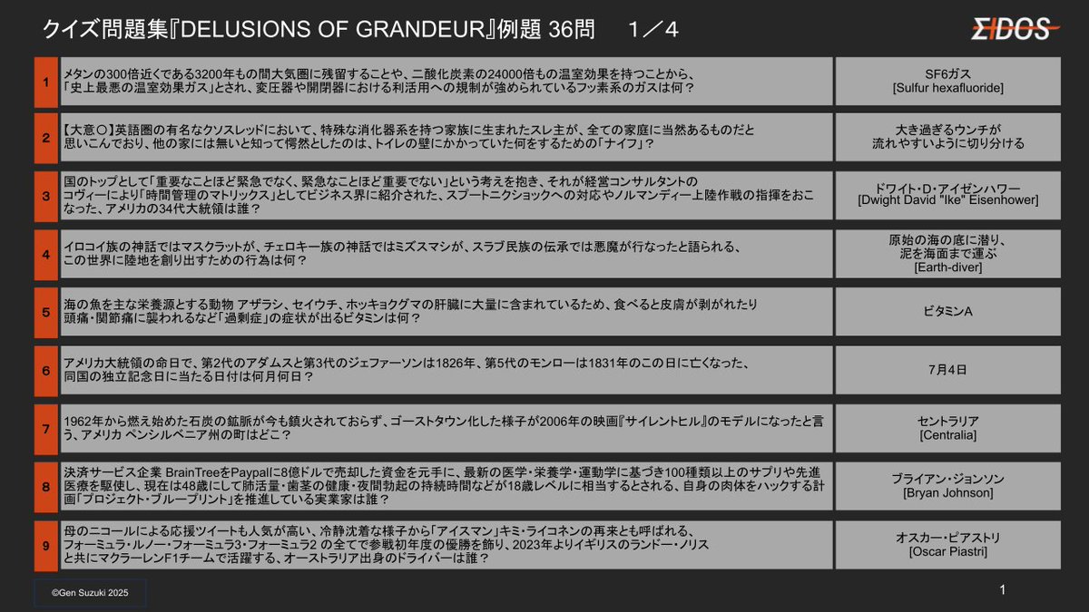 g3nyo's tweet photo. 本日 9/13土 「クイザーの日」
ノンジャンルクイズ問題集の『DELUSIONS OF GRANDEUR』を発売します！

先行して、7月に開催した販促用ボード企画の使用問題36問を掲載します💪

少しでも面白いと思える問題があったら、引用・RT頂けると嬉しいです🙏

 #DoG_quiz https://t.co/oI97XOegvj