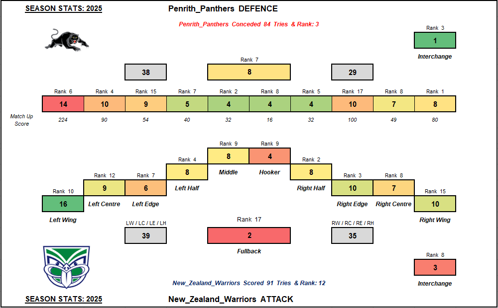 NRLBackyardBets's tweet photo. Warriors Tries v Panthers Defence - Season
#NRL #WarriorsPanthers #TryscorerTips https://t.co/9Ll0O9ctd3