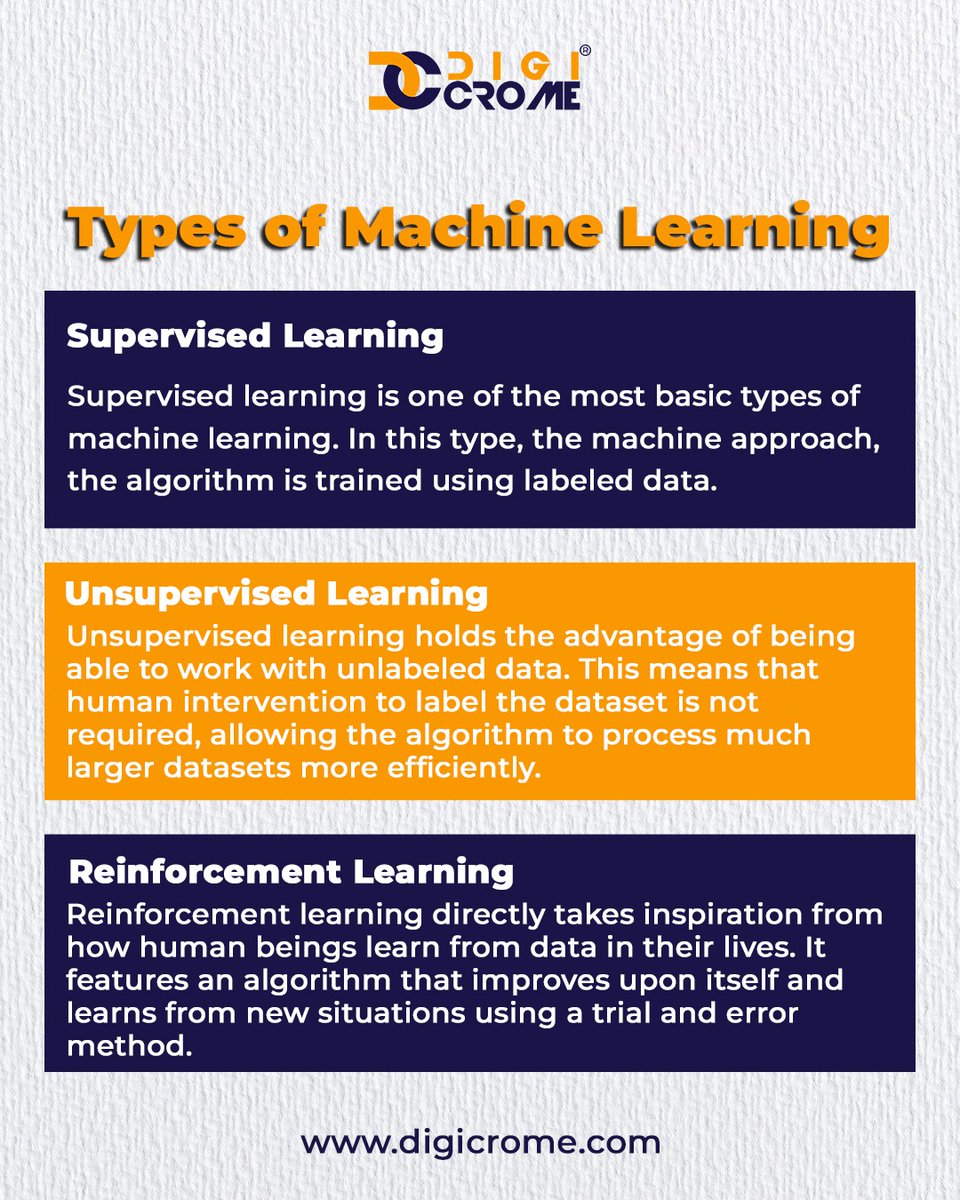 digicrome's tweet image. ✨ Unlock the world of Machine Learning! 🚀
#machinelearning #artificialintelligence #supervisedlearning #unsupervisedlearning #reinforcementlearning #datascience #deeplearning #mlalgorithms #futuretech #technologytrends #digitallearning #aiinnovation #learnai #digicrome