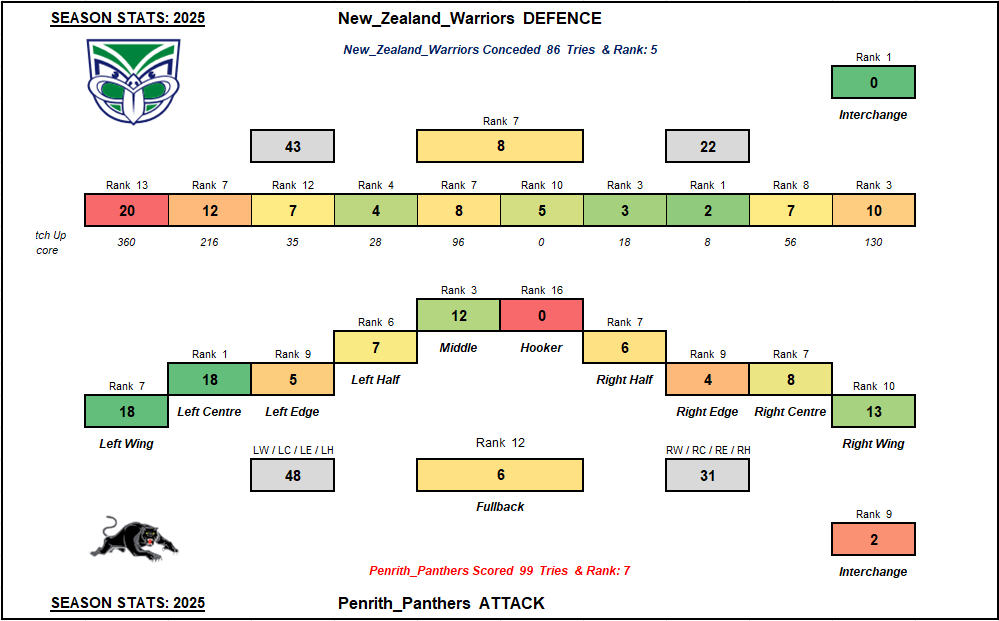 NRLBackyardBets's tweet photo. Panthers Tries v Warriors Defence - Season
#NRL #WarriorsPanthers #TryscorerTips https://t.co/c3bT5wPZeE