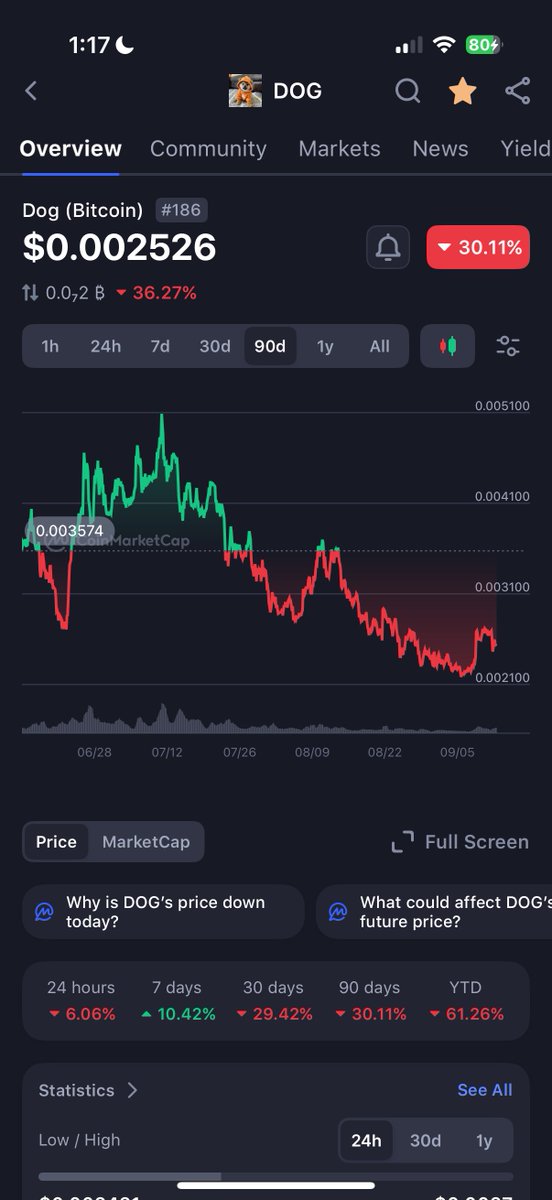 dariodelorian's tweet photo. At this rate, $DOG will die soon https://t.co/zSpEmBPGgY