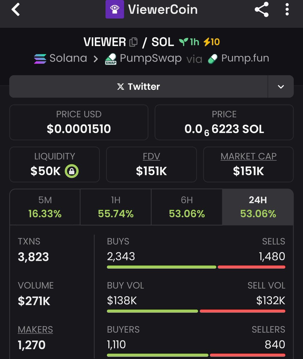 Raghavak0nSol's tweet image. 3x 🔥🙏🙏🙏✅✅
$VIEWER
MCAP: $150k
CA:
6W7yafQNHvTVe4sVEU7CUB8C1jp75eE13QoXG5mtpump
#Solana
#viewer
#viewercoin