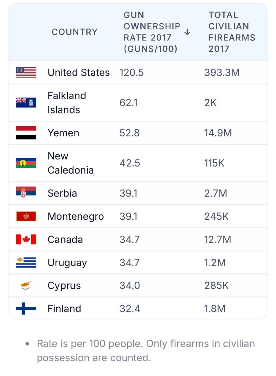 <a href="/LeonKrauze/">León Krauze</a> En EEUU hay más armas que habitantes.