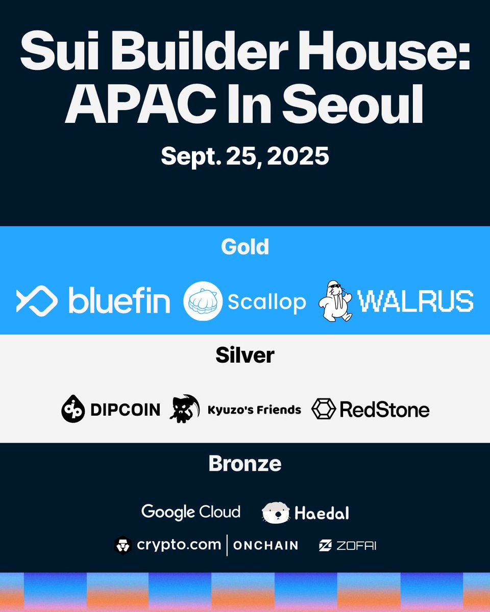 SuiNetwork's tweet image. Sui Builder House: APAC is powered by real ones.

Big thanks to our sponsors:

🥇
@bluefinapp
@Scallop_io
@WalrusProtocol

🥈
@DipCoinOfficial
@KyuzosFriends
@redstone_defi

🥉
@googlecloud
@HaedalProtocol
@onchain_wallet
@zofaiperps