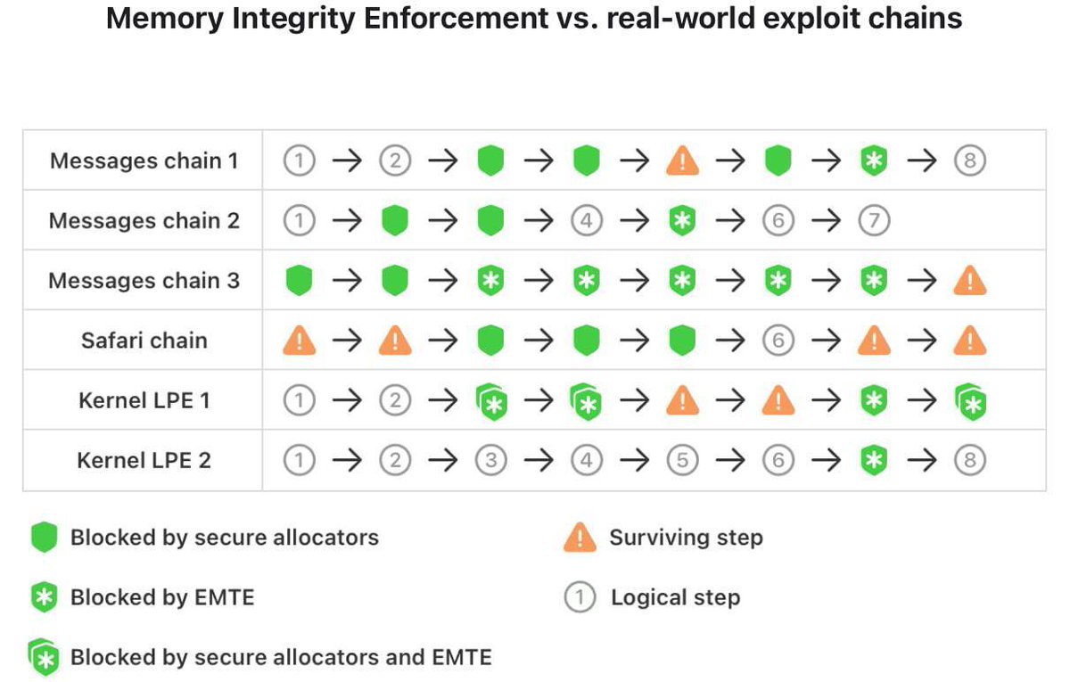 🔴COINTELGRAPH: Apple presenta l'iPhone 17: nuove funzionalità di sicurezza con il blocco del 70% degli exploit zero-day e protezione per transazioni crypto e autorizzazioni Passkey.