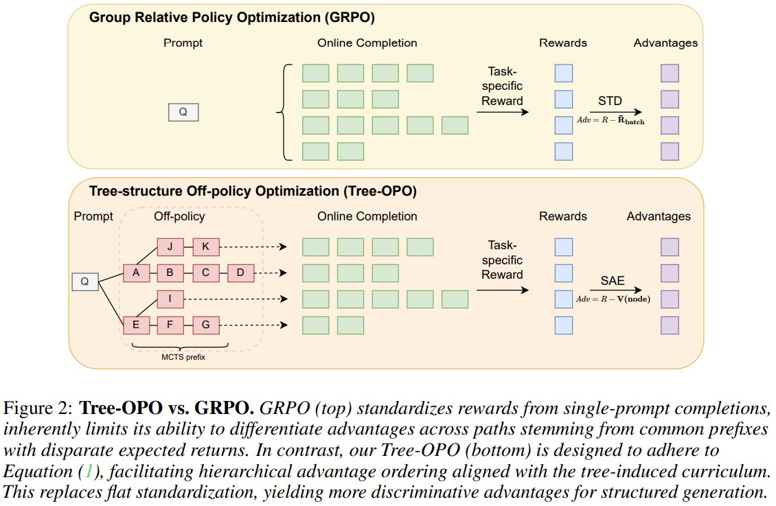 Huawei proposed Tree-OPO!

They explore how MCTS trajectories can fuel Group Relative Policy Optimization (GRPO), enabling preference-based RL without value networks.

By staging training with partially revealed rollouts, they create tree-structured reward signals that better