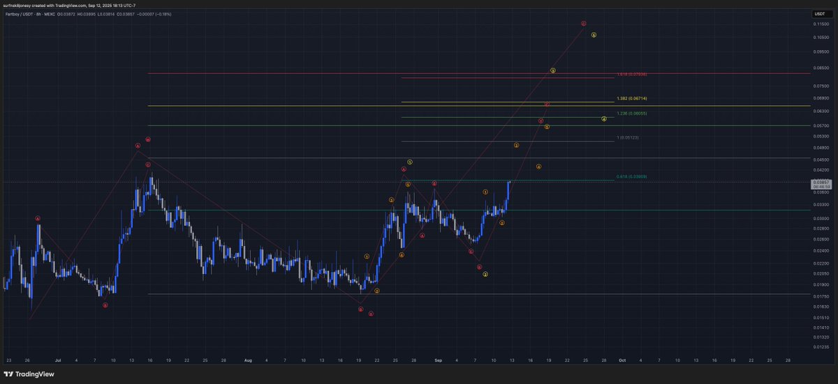 Surfn_Crypto's tweet photo. No matter if the FART is silent or loud this shit is bullish!

#FARTBOY even in the local corrective scenarios is slated for another 100% 

Any other projects or coins you all would want in depth Youtube TA video made for? FARTBOY is already in the works. Working on ART for the thumbnail now.