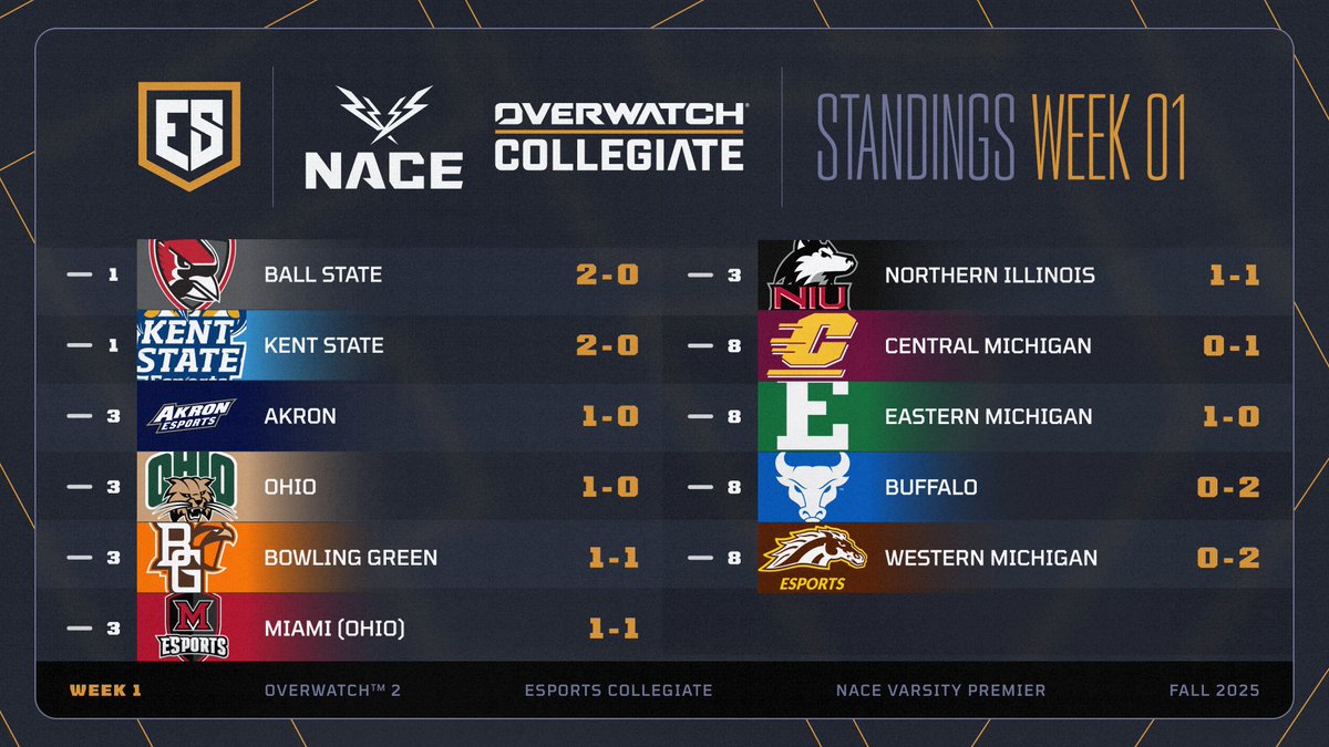 Week 1 Overwatch Standings 📊

A strong start! What do you think will change next week? ⬇️