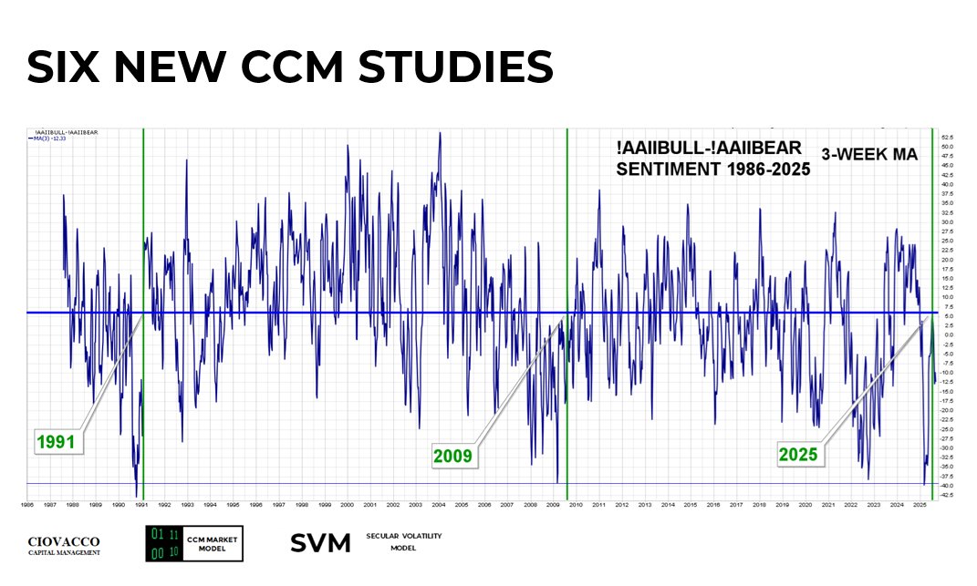 Nasdaq Signal Has Only Been Triggered 4 Previous Times In The Last 23 Years

Details, Studies, &amp; Charts:  ccmmarketmodel.com/short-takes/ra…