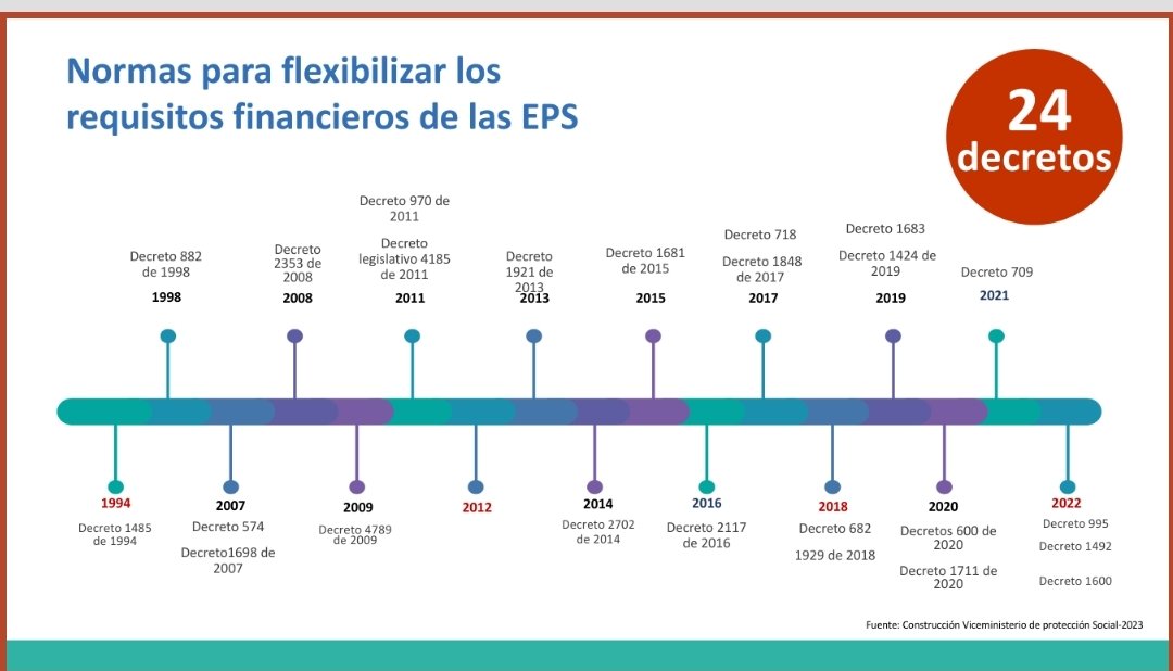 Aquí los 24 decretos hechos a la medida de los intereses de las EPS, para flexibilizar los requisitos financieros y permitir el manejo de enormes cantidades de recursos públicos. #SeRobaronLaSalud