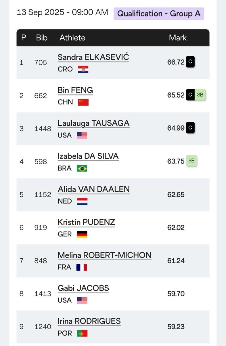savez_has's tweet photo. Sandra Elkasević izravno se kvalificirala u finale Svjetskog prvenstva u Tokiju bacivši disk 66.72m 

Finale je na rasporedu sutra.

#WorldAthleticsChamps #hrvatskiatletskisavez https://t.co/vNYy0Mhxih