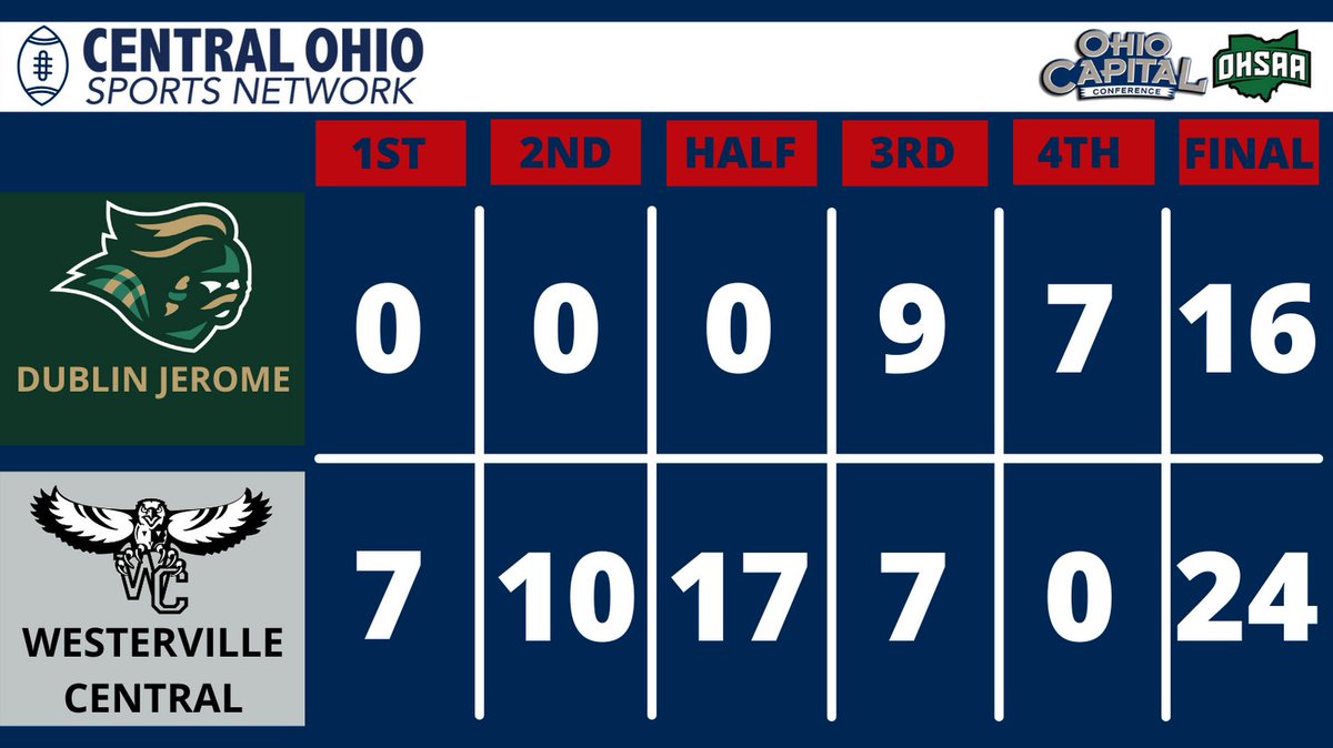 SCORE UPDATE: FINAL
HS Football 

LISTEN LIVE and Behind the Mic: linktr.ee/CentralOhioSpo…

<a href="/WCHS_Football/">WCHS 🏈 Warhawks</a> <a href="/Athletics_WCHS/">WCHS Athletics</a> <a href="/Coach_Franke/">Josh Franke</a> <a href="/dsayre32/">Dawn Sayre</a> <a href="/DispatchFrank/">Frank DiRenna</a> <a href="/NBC4FFN/">Football Friday Nite</a> <a href="/270Gridiron/">270 Gridiron 🏈</a> <a href="/JoeEitel/">Joe Eitel</a> <a href="/ShakeNBaker971/">Ryan Baker</a> <a href="/CeltsFootball/">DJHS Celtic Football</a> <a href="/jeromeceltics/">Dublin Jerome Athletics</a>