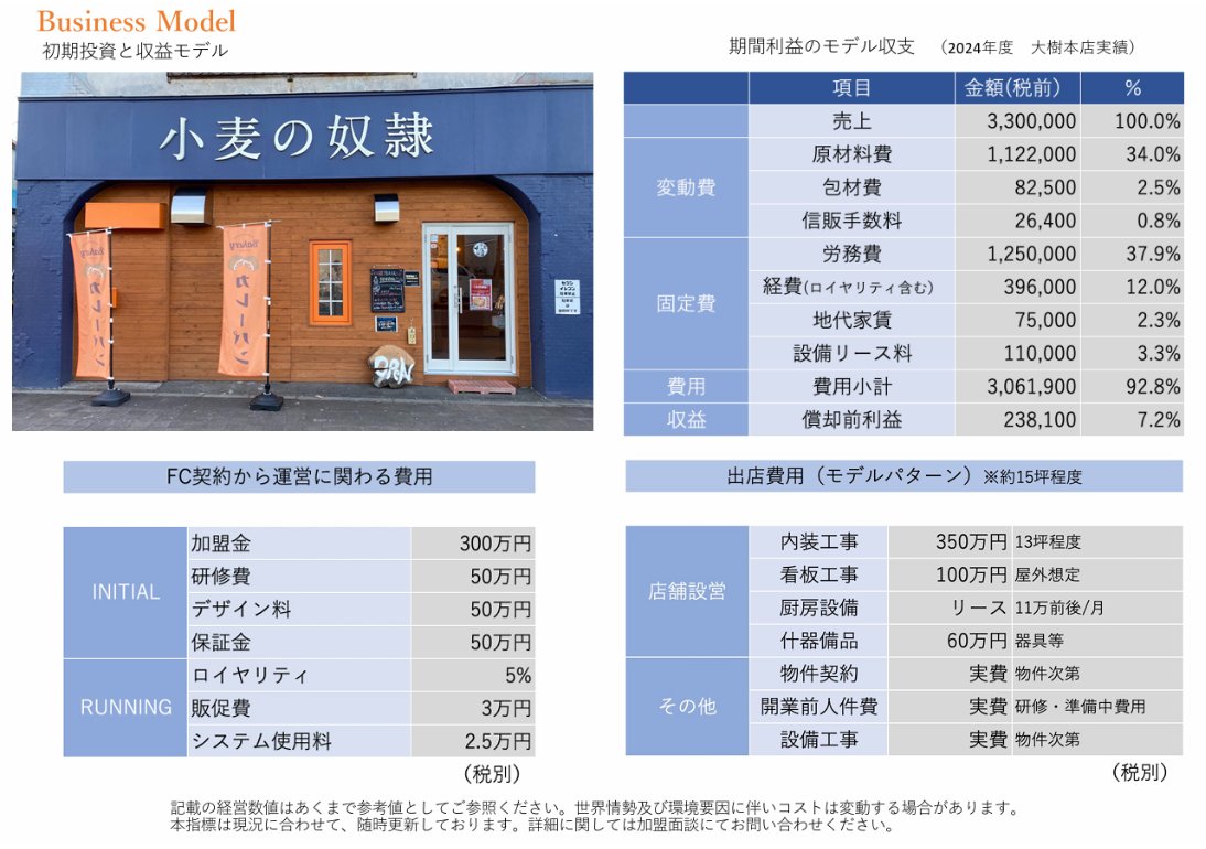 ホリエモンのカレーパン、小麦の奴隷の収益モデルみてると初期費用900-1000万円かけて利益が毎月24万円しかない
一方ホリエモンは加盟金と毎月固定で5.5万+売上の5%を抜くからリスクがない