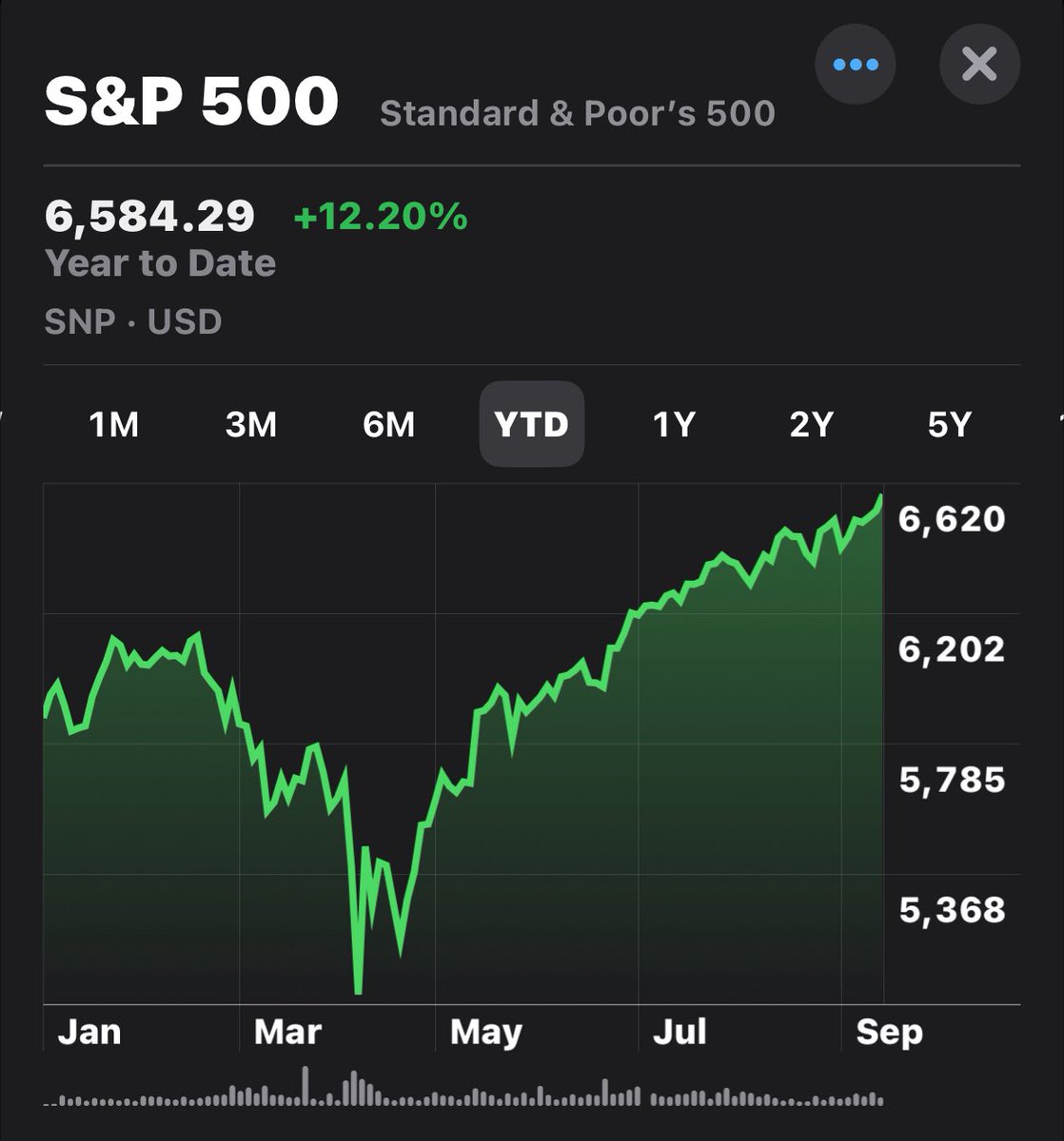 The SP500 since 2008

🔴2008: -38.49%
🟢2009: 23.45%
🟢2010: 12.78%
🟢2011: 0.08%
🟢2012: 13.41%
🟢2013: 26.90%
🟢2014: 11.39%
🟢2015: 0.73%
🟢2016: 9.54%
🟢2017: 19.42%
🔴2018: -6.24%
🟢2019: 28.88%
🟢2020: 16.26%
🟢2021: 26.89%
🔴2022: -19.95%
🟢2023: 24.23%
🟢2024: 23.31%