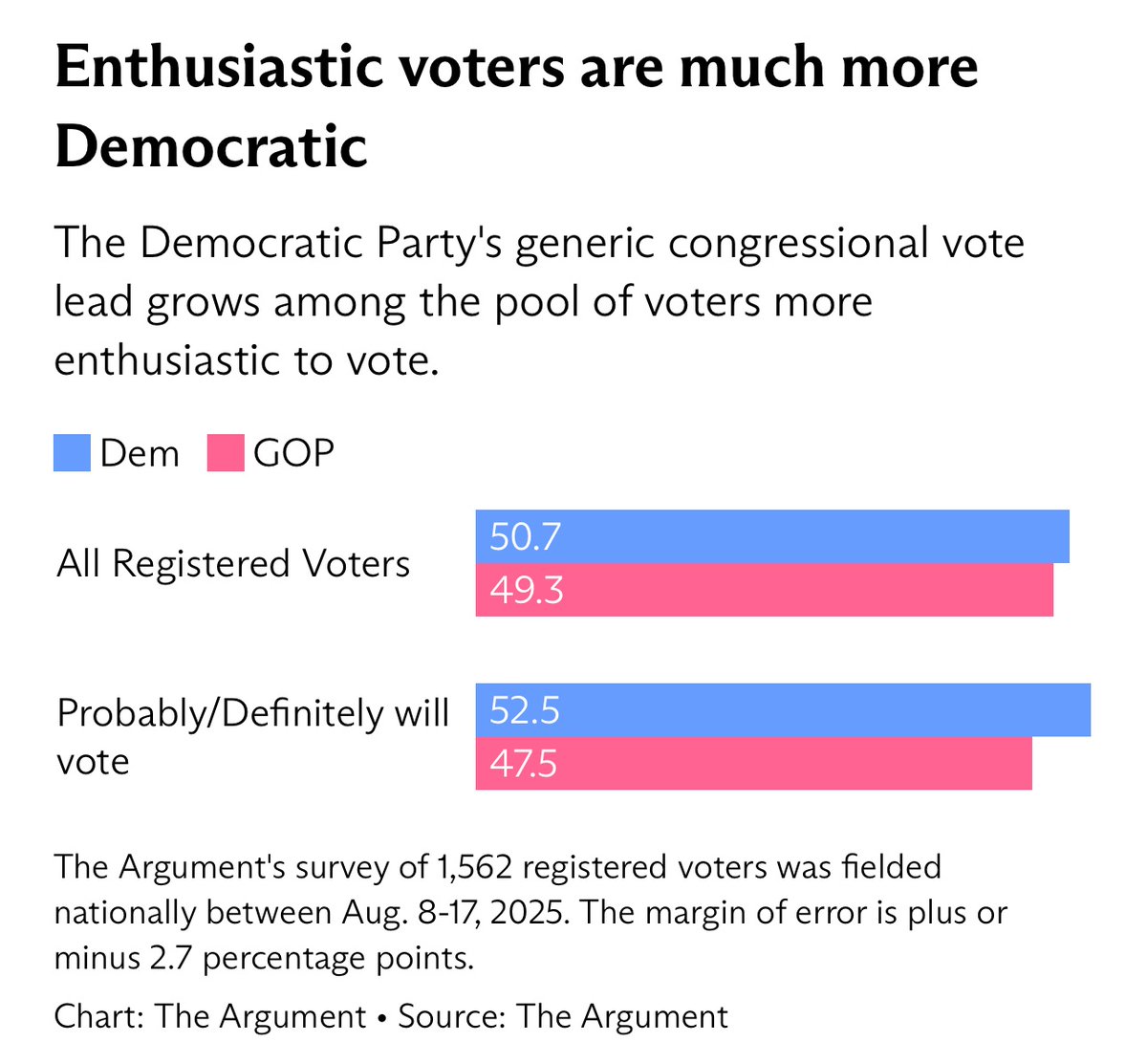 Death, taxes, and Democrats being extremely and disproportionately engaged in politics. theargumentmag.com/p/democrats-lo…