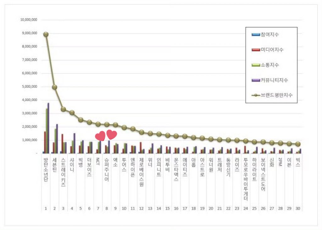 September Boy Group Brand Reputation Rankings 

8️⃣ Super Junior

#슈퍼주니어 #SUPERJUNIOR