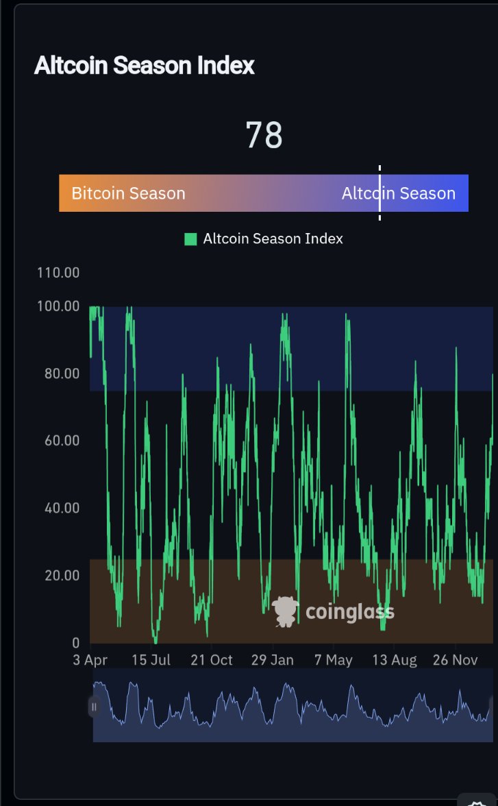BeddaTech's tweet image. &amp;gt;75 is a solid tell, but full alt season likely Oct–Nov ’25 once BTC.D &amp;lt;55% and OTHERS.D &amp;gt;10–12%. Today we’re ~57–58% BTC.D and ~8% OTHERS.D. Next week’s FOMC cut could be the spark—watch breadth + volumes for confirmation.
coinglass.com/pro/i/alt-coin…
@coinglass_com
