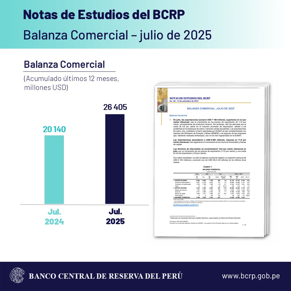 Notas de Estudios del BCRP: Balanza Comercial – Julio 2025.
►ow.ly/mUFf50WWbCG
