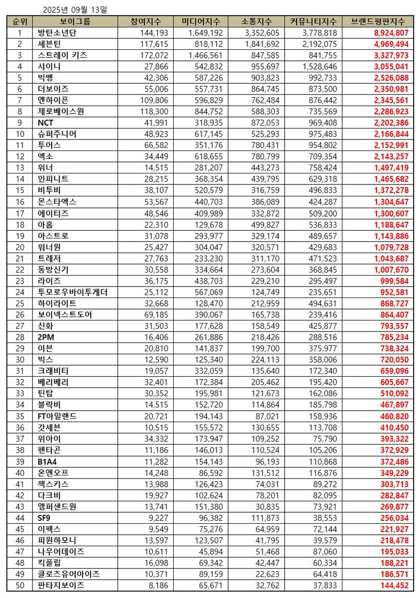 innercircleww's tweet photo. [📊] 2025 September Boy Group Brand Reputation Ranking 

#13 WINNER 💙💙💙💙

📌 Keep interacting with official accounts and tagging WINNER on all your tweets 
📌 React to and share all articles

#WINNER #위너 
@yg_winnercity @yginnercircle https://t.co/O04FP4yKpN