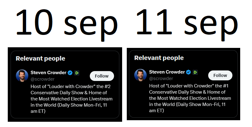 Steven Crowder changed his bio to say #1 Conservative Daily show a day after Charlie was murdered lmfao