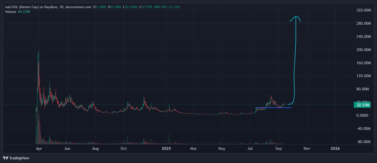 Crispy_Crypt0's tweet image. The $nub run back will be studied for generations to come
