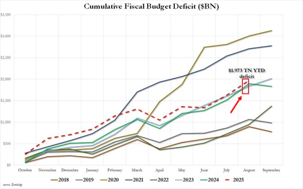 The U.S. government ran a $345B deficit in August — the 2nd-worst August on record.

Through 11 months of FY2025:
• $4.69T collected
• $6.66T spent
• $1.97T deficit

That’s nearly $220B/month in red ink, putting us on pace for one of the three largest annual deficits in U.S.