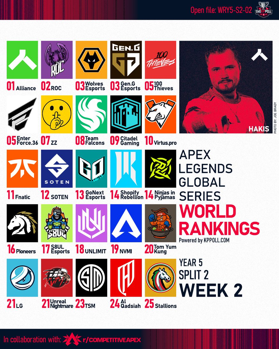Apex Legends World Rankings: Split 2 Week 2
1st: <a href="/theAllianceGG/">Alliance</a>
2nd: <a href="/esports_ROC/">ROC Esports</a>
3rd: <a href="/WolvesEsports/">Wolves Esports</a>
4th: <a href="/GenG/">Gen.G Esports</a>
5th: <a href="/100Thieves/">100 Thieves</a>
6th: <a href="/ENTERFORCE_36/">ENTER FORCE.36</a>
7th: <a href="/zachmazer/">Zachmazer</a>
8th: <a href="/FalconsEsport/">Falcons Esports</a>
9th: <a href="/CitadelCTG/">Citadel Gaming</a>
10th: <a href="/virtuspro/">Virtus.pro</a>
(1/3)