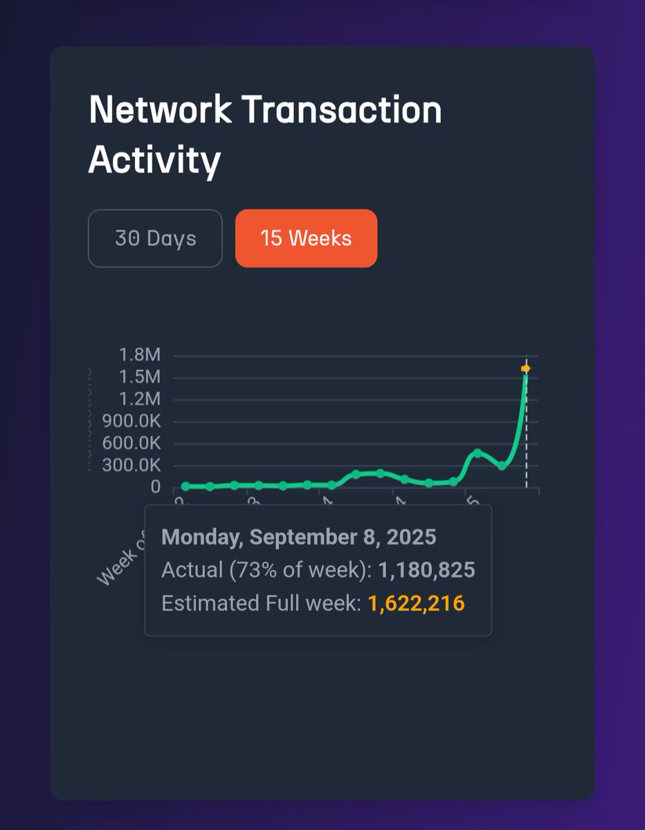 xarmian's tweet image. 1.18 million transactions so far this week on @Voi_Net. Organic transactions. What an incredible way to celebrate one year. Huge should out to @houseofvoi and @dork_fi