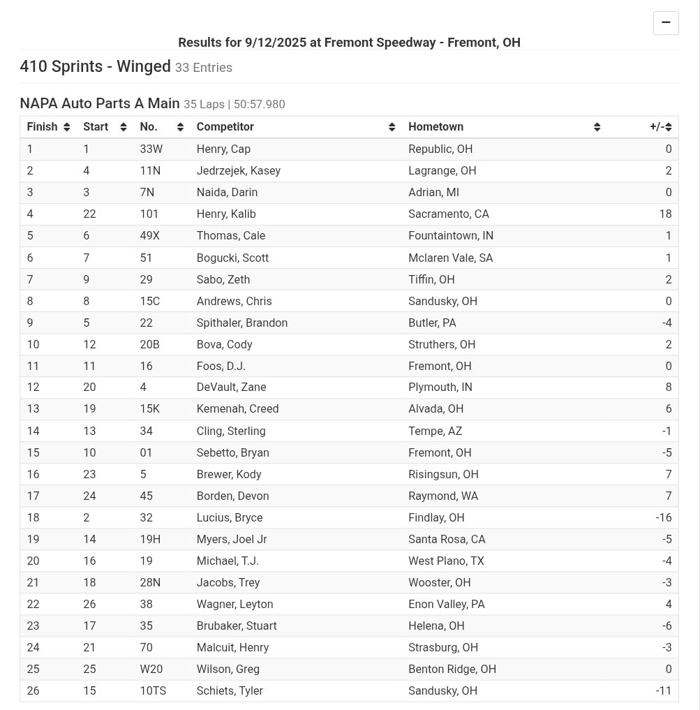 Kasey Jedrzejek and <a href="/DarinNaida7n/">Darin Naida</a> round out the top three tonight at <a href="/FremontSpeedway/">Fremont Speedway</a>