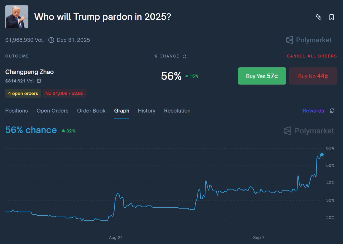 CZ pardon odds keep rising on Polymarket with zero news. 

Are these Binance insiders buying or just degens doing degen stuff?

Guess we will find out very soon