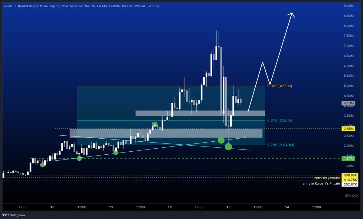 some people do not know how to trim positions while taking profits

this gives them the instant gratification, but they lose 15-30% to slippage, while others get their orders filled nice and low

$nunu flywheel is in full motion 🫰

q29umWshmh2fmm1CdRb4cBKhqtW9xX25ezNQi7Bpump