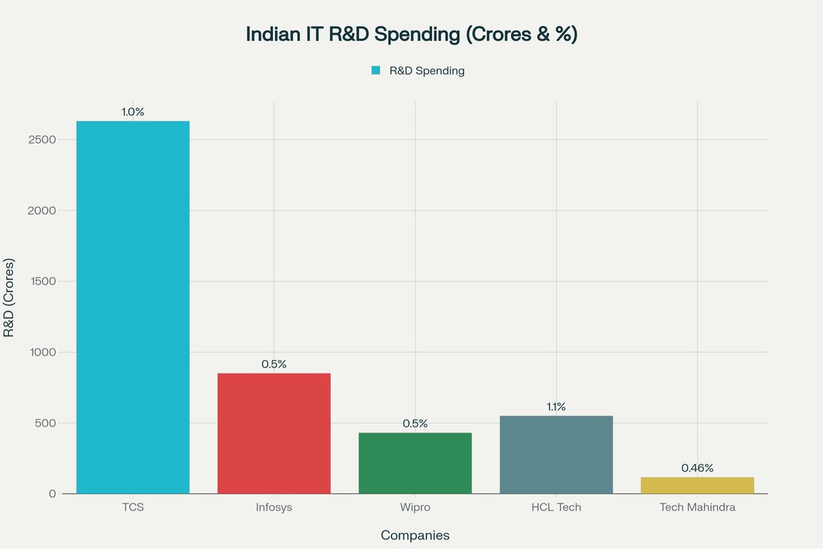 EngineerSalaria's tweet image. Indian Big IT Cos spending in R&amp;amp;D

TCS 1%
HCL Tech 1.1%
Infosys 0.5%
Wipro 0.5%
TechM 0.46%

They are earning on the mercy of some countries in the West. These companies haven’t learnt a thing in so many years. 

#StockMarketIndia