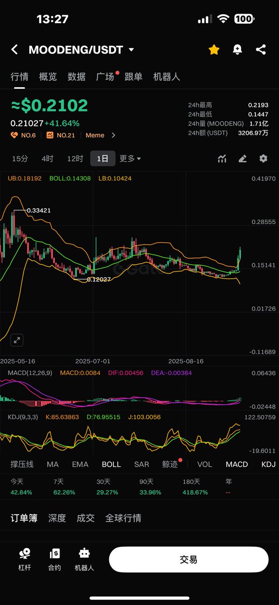 勤奋的人已经每天都用此监测软件赚💰了

现在免费给大家使用.昨晚的 #MOODENG 

二级行情预警工具Valuescan 可用资金数

据帮散户抄底和套顶.各种代币资金积累监控

注册链接：

valuescan.io/login?inviteCo…

邀请码：FQLXQN

使用教程：meeting.tencent.com/crm/NoWypJ3zf8