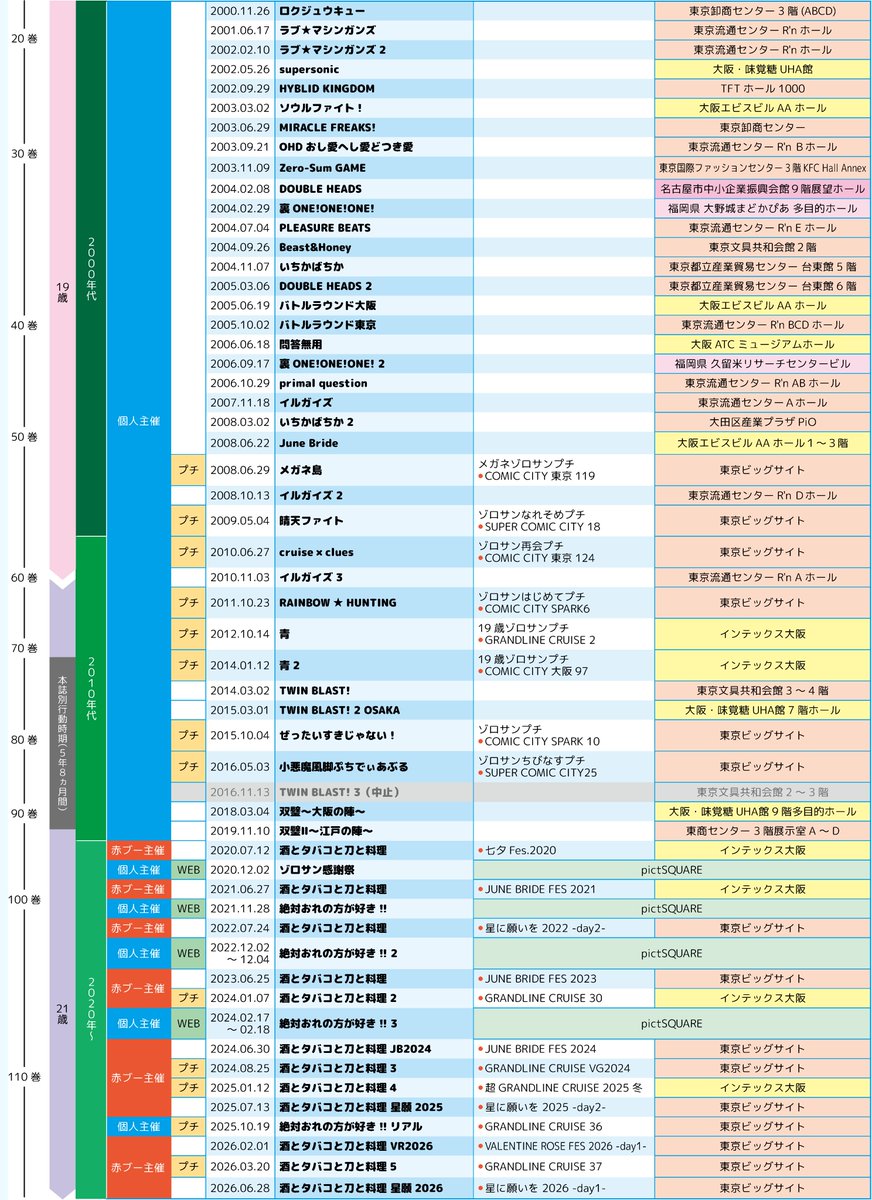 ゾロサンのオンリーイベント年表（プチ含）【～2026年6月】 pixiv.net/artworks/13503…
完全版出来た！👏情報下さった方々ありがとうございました～！