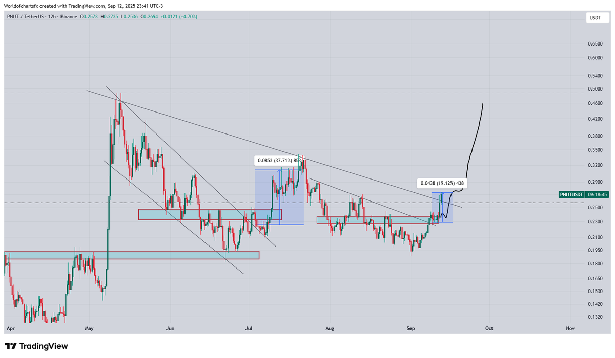 World Of Charts (@worldofcharts1) on Twitter photo $Pnut #Pnut So Far So Good Almost 20% Profit So Far, Another Major Trendline Has Also Got Cleared, Expecting Another 30-40% Bullish Wave $Pnut #Pnut So Far So Good Almost 20% Profit So Far, Another Major Trendline Has Also Got Cleared, Expecting Another 30-40% Bullish Wave