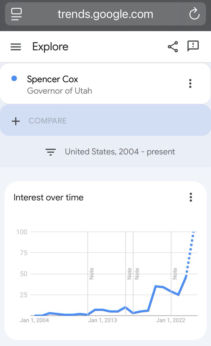 A big day for Spencer Cox.

His call for unity and reason hit home.

People are searching for leaders who bring steadiness.