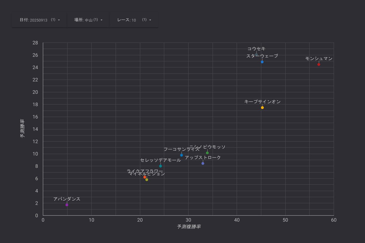 vrs18_'s tweet image. 2025.09.13 14:50 中山10R #汐留特別
【AI予測複勝率】
05 #モンシュマン 　　　 56.90
10 #キープサインオン 　 45.26
01 #スターウェーブ 　　 45.22
06 #コウセキ 　　　　　 44.03
02 #ニシノピウモッソ 　 33.90

⬇️全レースAI予測無料公開中📔
sites.google.com/view/vrs18/