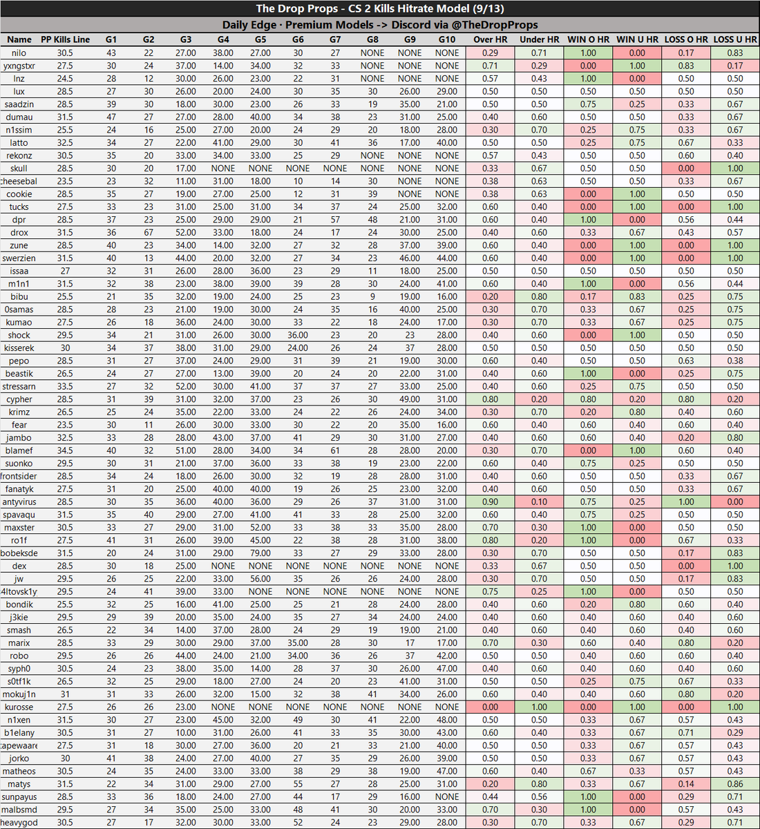 The Drop Props | Daily DFS Models tweet media
