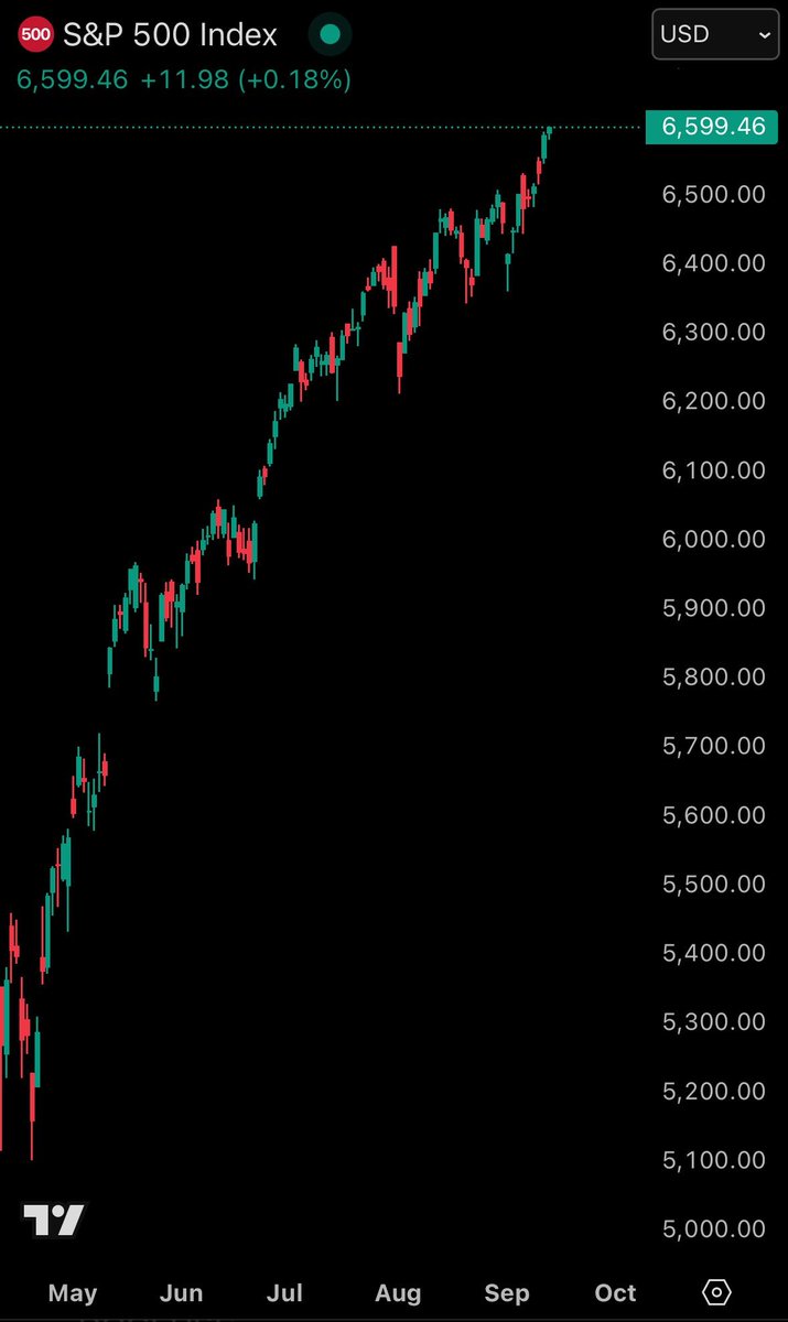 Stocks up, crypto up 📈

Builders keep their head down and keep building