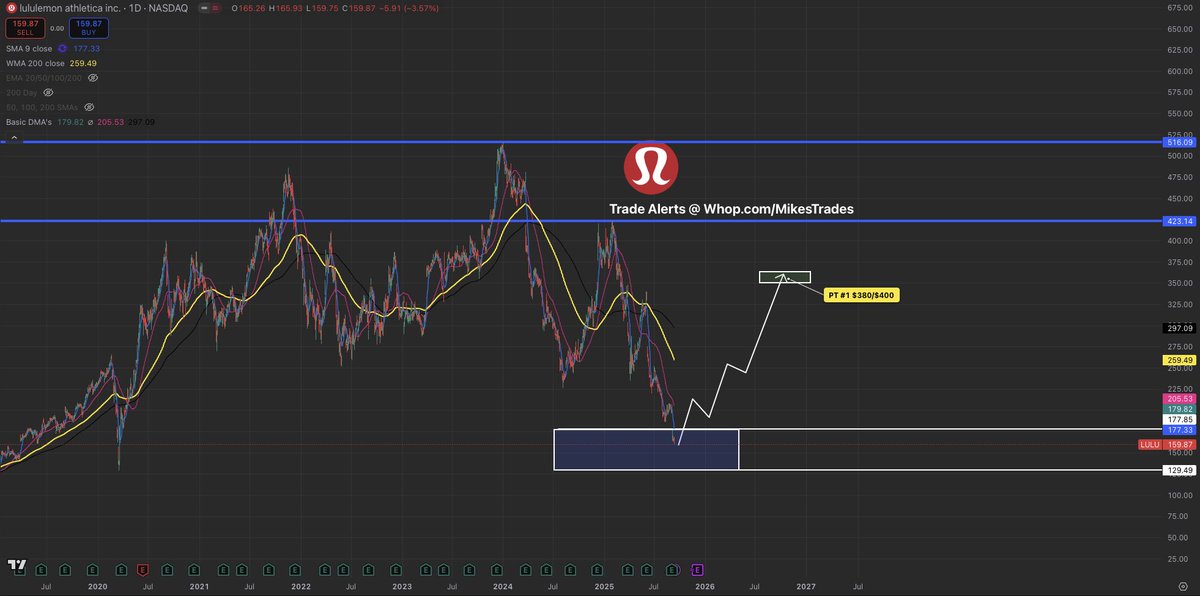 MrMikeInvesting's tweet photo. $LULU is an obvious buy here as it’s at its most undervalued point it has even been.

With zero debt, $1.3B in cash on hand, &amp; maintaining a 42% ROE, $LULU is a high conviction buy.

Investors like Michael Burry are loading into $LULU.

V shape recovery in 2026.

Mark my words… https://t.co/iatQDT5x92