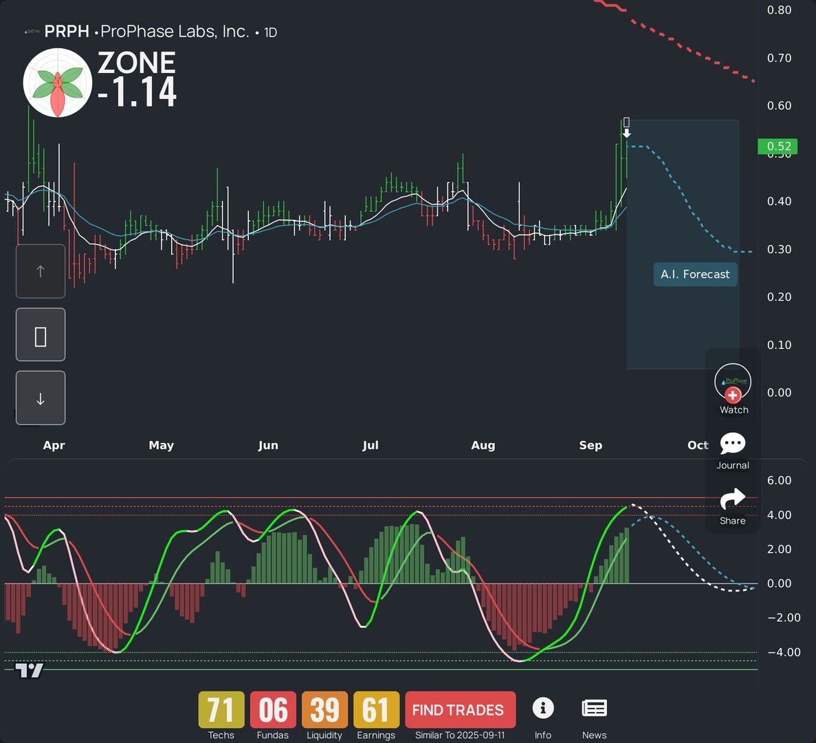 WealthBranch's tweet image. $PRPH is trending today—big league. Review our LEAF breakdown and AI swing trading prediction. Want more? Download our app. #PRPH