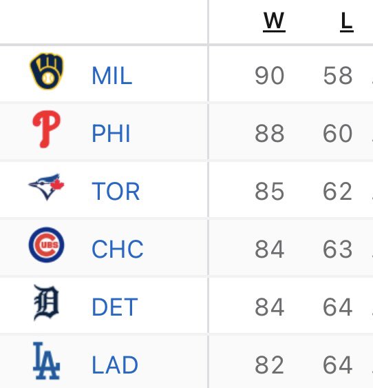 FIRST MLB TEAM TO 90 WINS

#thisismycrew